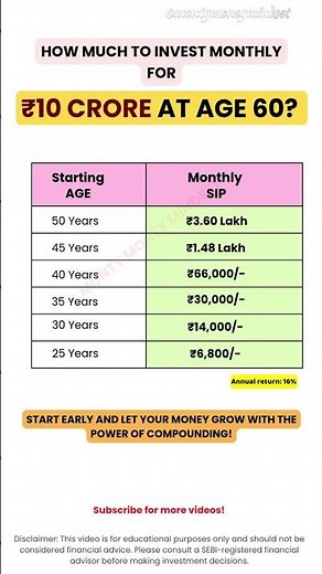 SIP to ₹10 Crore: Monthly Investment Needed at Every Age! #investing #sip #mutualfunds