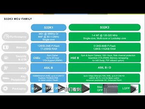 【中文字幕】利用EB tresos和NXP实时驱动程序RTD节省AUTOSAR项目的成本和开发时间