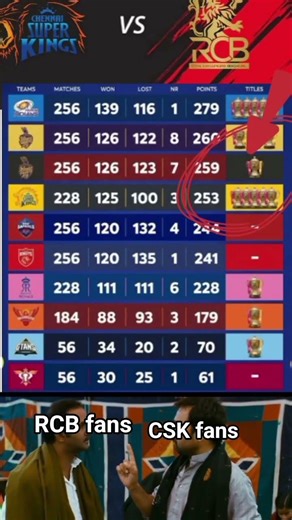 CSK Vs RCB wining trophy #rcb #csk #ipl #cricket