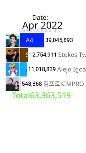 📊📈A4 VS Alejo Igoa vs Stokes Twins vs KIMPRO YouTube subscribers Race 🏁