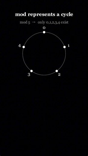 Modular Arithmetic Explained! #math #mathematics #shorts