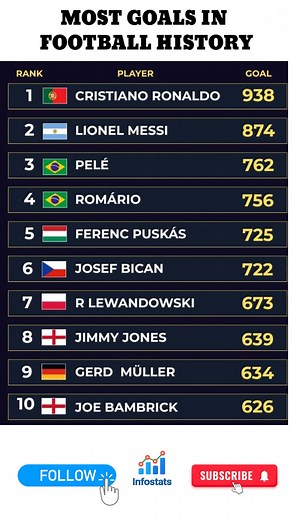 25K views · 41 reactions | Most Goals In Football history #football #goal #soccer Infostats FIFA | Infostats | Facebook