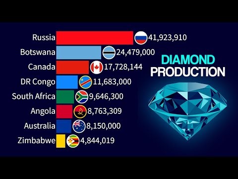 Diamond Production by Country | 1970 - most recent data
