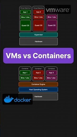 Virtual Machines vs Containers #coding #technicalinterview #interviewquestions