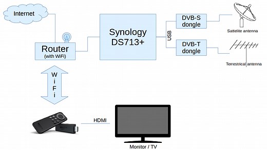 IPTV with a Synology DS713+