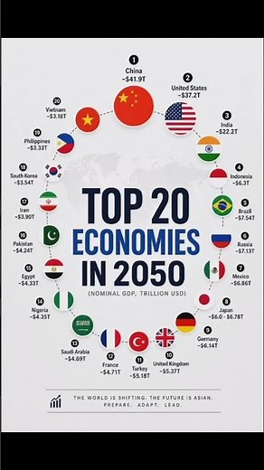 🌍 Top 20 Economies of 2050: The Future Global Powerhouses