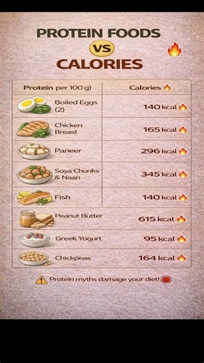 High Protein Foods vs Calories 😳 (Eat Smart!)