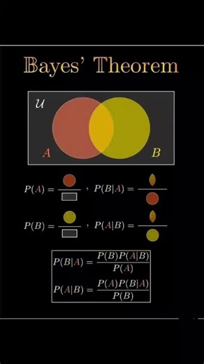 Mathematics Hub on Instagram: "Bayes' theorem"