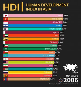 Human development index in Asia. | HDI is a summary measure of average achievement in key dimensions of human development: a long and healthy life, being knowledgeable and having a decent standard of living. | Proprogress Philippines