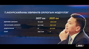 408K views · 11K reactions | Улс төрийн задлан: Сайд асан Т.Аюурсайханы тэрбум давсан адууны жүчээнүүд Нүүрсний хулгайчдыг "явуулаад" нүүрсээ биржээр арилжаалдаг болсноос хойш улсын эдийн засаг өсөв. Сэтгүүлч Bolortuya Uuganbayar | Өрөг.mn | Facebook