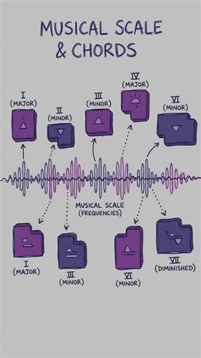 The Chord Cheat Code Hidden Inside Every Scale Most producers miss this, but every scale hides 7 chords that naturally sound great together. It’s called diatonic harmony, and once you learn the pattern, you’ll never guess progressions again! Want to learn music theory the modern way, straight inside your DAW? Comment THEORY and I’ll DM you the course #musictheory #producerlife #musicproduction #musicproducer #songwritingtips