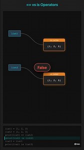 What is the difference between == and is operator in Python?