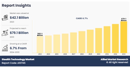 Stealth Technology Market To Witness Massive Growth | Competitive Outlook and Industry Opportunities
