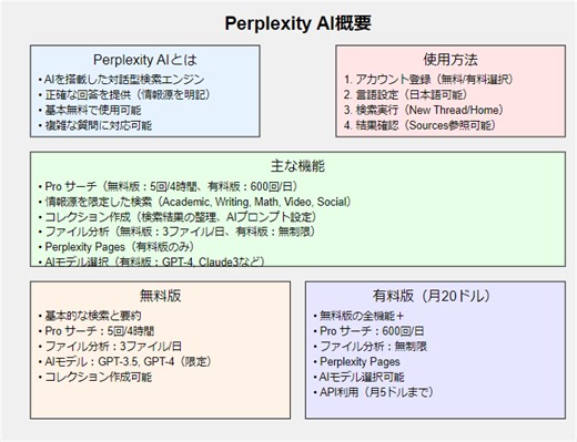 AI調査3(Perplexity AIを使って効率よく検索、保存)