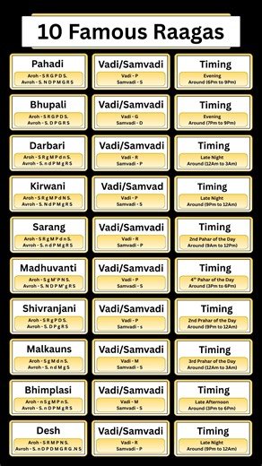 🎹 Indian Classical Music ke 10 Famous Raagas ek hi post mein! Is visual mein aap seekhenge: ✔️ Raag ka Aroh & Avroh ✔️ Vadi – Samvadi Swar ✔️ Raag ka sahi samay (Timing) ✔️ Kaunsa raag kab bajana best hota hai Raagas covered: 🎵 Pahadi 🎵 Bhupali 🎵 Darbari 🎵 Kirwani 🎵 Sarang 🎵 Madhuvanti 🎵 Shivranjani 🎵 Malkauns 🎵 Bhimplasi 🎵 Desh 👉 Beginner ho ya advanced, yeh chart aapke practice ko next level le jayega. 💬 Comment mein batao: 👉 Aapka favourite raag kaunsa hai? 📲 Online Harmonium C