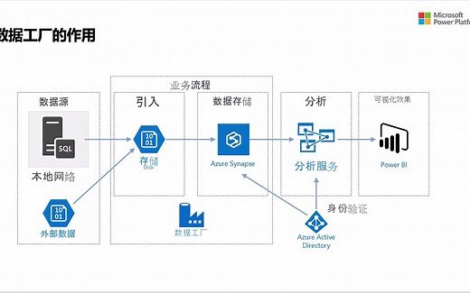 ADF-1，ADF的重要概念和第一个ADF 拷贝Blob 的 demo
