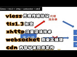 代理通讯 新协议组合 XHTTP