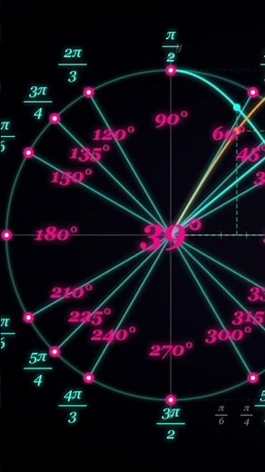 Why Sine and Cosine Are Just a Circle Spinning #shorts #mathematics