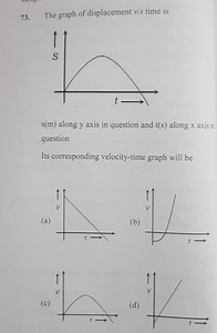 The graph of displacement v/s time is given, with s(m) along th... | Filo