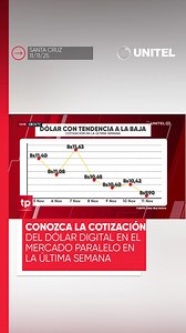 El dólar digital experimenta una tendencia a la baja en el mercado paralelo, alcanzando su nivel más bajo en un año y cuatro meses. Por primera vez desde julio de 2024, la divisa estadounidense se cotiza por debajo de los 10 bolivianos, según datos recientes. #Unitel #UnitelDigital #Economía | UNITEL