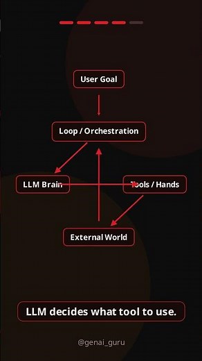 Three Core Components of Every AI Agent | LLM + Tools + Loop Explained #dialogflowcx