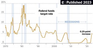 Fed Raises Rates by Quarter Point