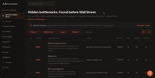 Our "Serenity Scanner" is finally here.Use this scanner to find the next stock that will go up 1,000%+.It finds hidden gems in disruptive themes, where the bottleneck is, that nobody knows about.