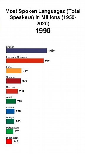Most Spoken Languages (Total Speakers) in Millions (1950-2025)