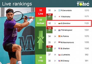 LIVE RANKINGS. Dimitrov's rankings just before playing Alcaraz in Madrid - Tennis Tonic - News, Predictions, H2H, Live Scores, stats