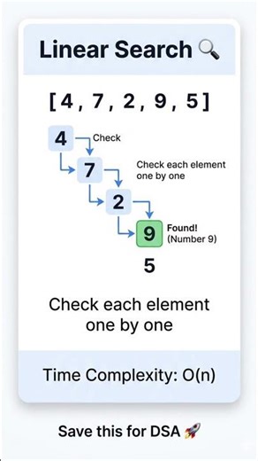 Linear Search Explained in 10 Seconds 🔍🔥 #shorts #dsa #coding #animation