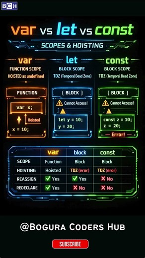 var vs let vs const 🔥 JavaScript Explained in 10 Seconds|JavaScript var, let, const Confusion Solved