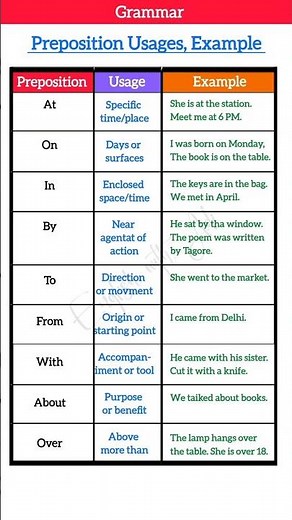 Essential Prepositions with Examples |Master Everyday Sentences Fast!#grammar #preposition