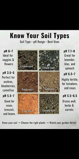 know your soil Types