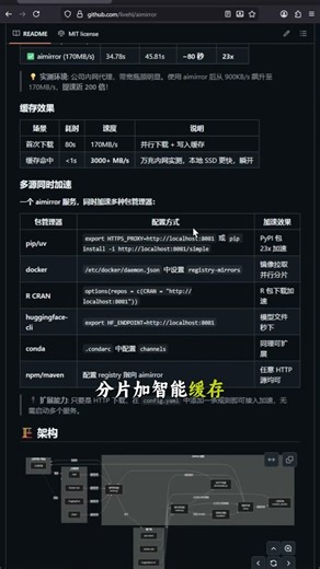 做开发最痛苦的瞬间是下载模型和开发环境时网速慢得像便秘。这个项目号称是AI 时代的下载加速器。它把 AI 开发最常碰的几个大仓库Docker、HuggingFace等做了链路加速