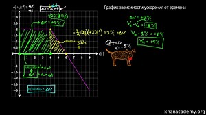 Графики зависимости ускорения от времени (видео)