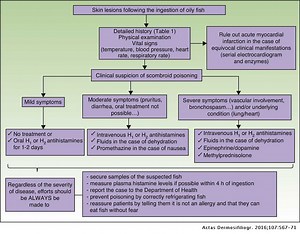 How is scombroid fish poisoning spread? [2025] | QAQooking.wiki