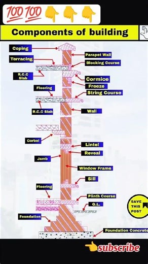 Building process step by step #civilengineering #building #buildingprocess #foundation