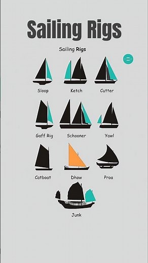 Sailing Rigs. Sloops, Ketches, Schooners, Cutters and more. #yachts