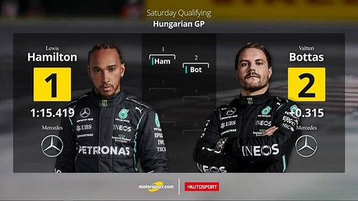 La grille de départ du Grand Prix de Hongrie - Vidéos Formule 1 | Motorsport.com