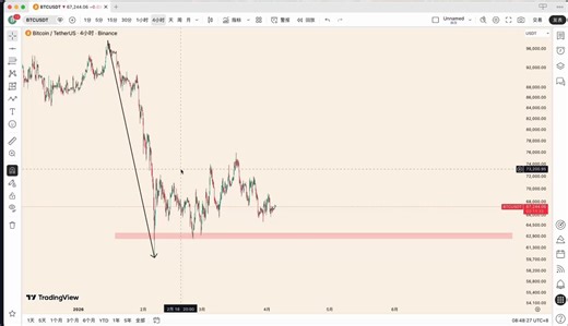$XAU 黄金行情分析 2026.04.08黄金未跌破4600并在今早受消息面刺激爆拉了一波，因此今天的推文对黄金的小级别做了微调，调整主要依据的是4100起反弹的级别。红色路线：黄金自4100起运行的是针对5600-4100整段下跌的反弹，若近期能突破4910-4930一线并站稳其上方则该路线的可能性会增加，后续黄金的反弹终点会落在历史高点附近，5300-5450是可能的终点。蓝色路线：黄金自4100起的反弹针对的是5420-4100段下跌，若近期在4910一线受阻并开始回撤则该路线的可能性会增加，这样后续的反弹终点会低于红色路线，5100一线是可能的终点。无论走哪一条路线，4100起运行的大概率都是一个反弹而非新的上涨，黄金结束4100起的整段反弹后会再运行一个同级别的下跌，或者是选择以横向整理的形式消化这个同级别下跌，这是后续的行情，等反弹进入末期我会再跟进。