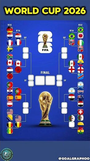 2026 World Cup Bracket is WILD 🤯 #football #worldcup #shorts