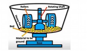Edge Runner Mill: Principle, Construction, Working, Merit, Demerit