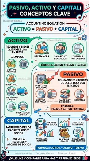 Los 3 pilares del Balance General #contabilidad #economia #finanzas #dinero