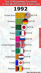 Top 10 Exporting Countries in the World (1992 -2023) | Defence News India