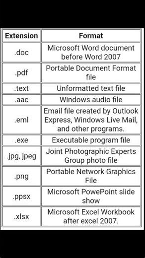 Computer File Extension & Format | Basic Computer Knowledge