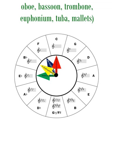 Understanding the Circle of 5ths for Band Transpositions