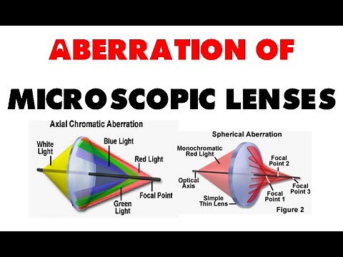 Aberration of microscopic lenses | chromatic aberration, spherical aberration and coma effect