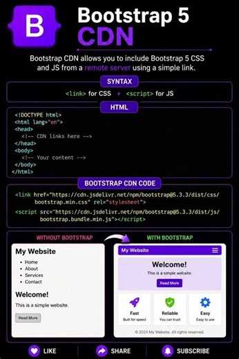 Bootstrap CDN Explained 🔗 #shorts #bootstrap #bootstrap5 #cdn #frontend #webdevelopment