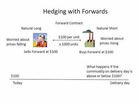 Hedging with Forwards