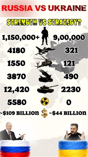 Russia vs Ukraine Military Power Comparison 2026 | Air Force, Army & Defense Budget #militarypower